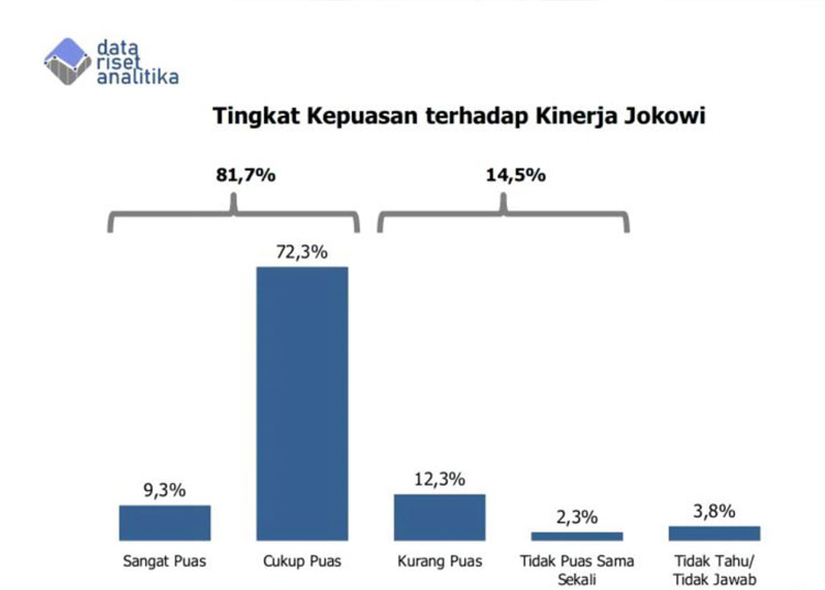 81,7 Persen Publik Puas, Analitika : Keberpihakan Jokowi dapat Mempengaruhi Hasil Pemilu